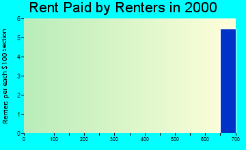 Hollow Creek rent paid by renters graph