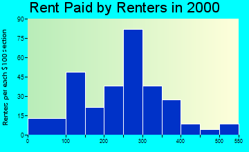 Irvington rent paid by renters graph