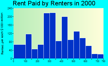La Grange rent paid by renters graph