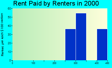 Coaling rent paid by renters graph
