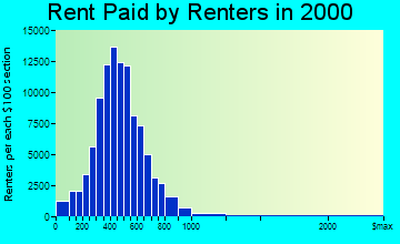Lexington-Fayette rent paid by renters graph