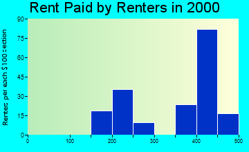 Claypool rent paid by renters graph