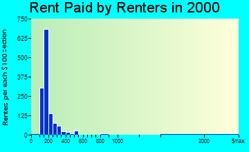 Clifton rent paid by renters graph