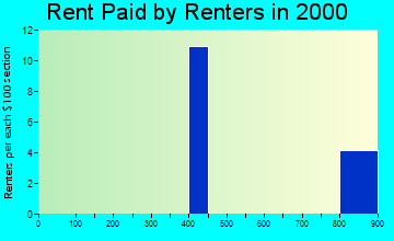 Meadow Vale rent paid by renters graph