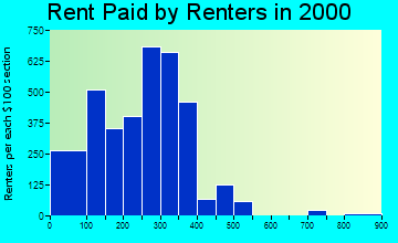 Middlesborough rent paid by renters graph