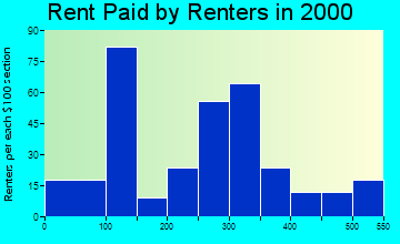 Millersburg rent paid by renters graph