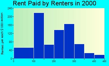 Mount Vernon rent paid by renters graph