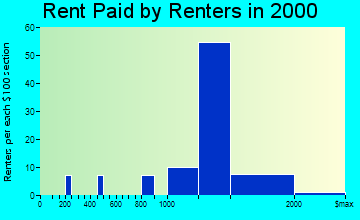 Murray Hill rent paid by renters graph