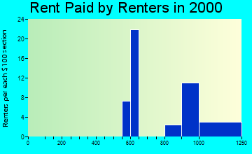 Norwood rent paid by renters graph