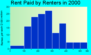 Park City rent paid by renters graph