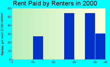 Phelps rent paid by renters graph