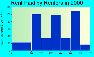 Pine Knot rent paid by renters graph