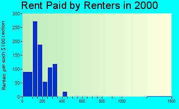 Pineville rent paid by renters graph