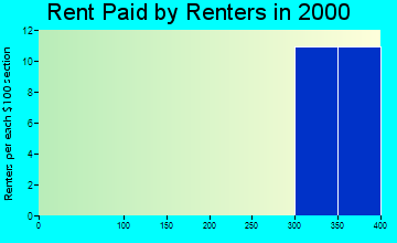 Coffee Springs rent paid by renters graph