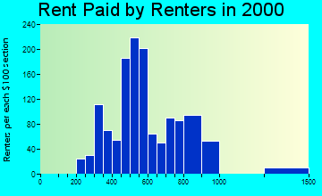 Cottonwood-Verde Village rent paid by renters graph