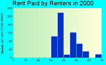 Reidland rent paid by renters graph