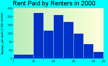 Russell Springs rent paid by renters graph