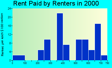 Ryland Heights rent paid by renters graph