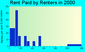 Sharpsburg rent paid by renters graph