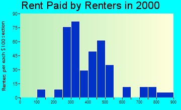 Simpsonville rent paid by renters graph