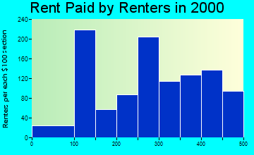 Stanford rent paid by renters graph
