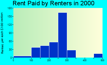 Stearns rent paid by renters graph
