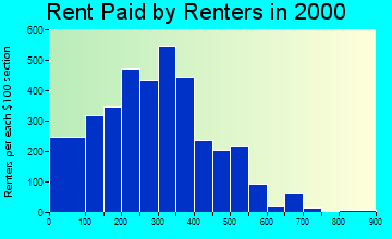 Douglas rent paid by renters graph