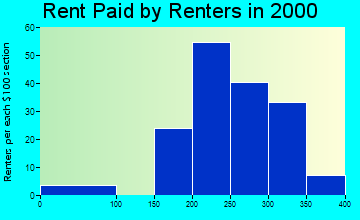 Uniontown rent paid by renters graph