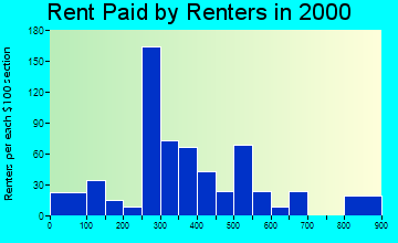 Walton rent paid by renters graph