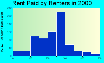 West Liberty rent paid by renters graph
