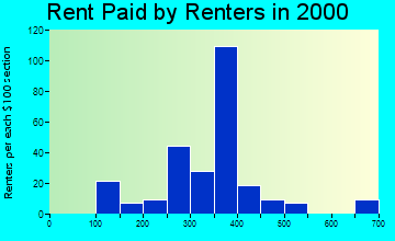 Addis rent paid by renters graph