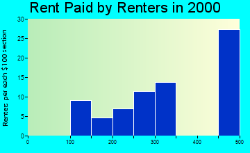 Angie rent paid by renters graph