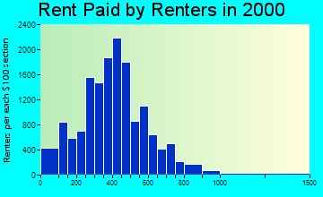 Bossier City rent paid by renters graph