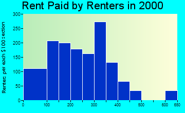 Breaux Bridge rent paid by renters graph