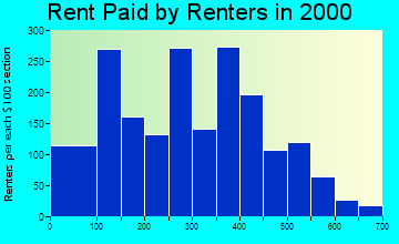 Bridge City rent paid by renters graph