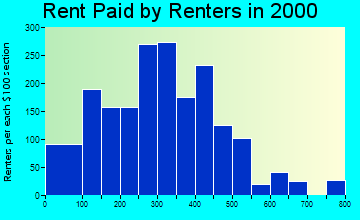 Eloy rent paid by renters graph