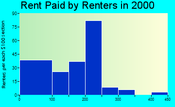 Clayton rent paid by renters graph