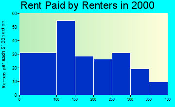Cotton Valley rent paid by renters graph