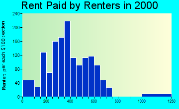 Florence rent paid by renters graph