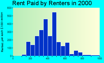 Flowing Wells rent paid by renters graph