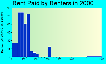 Duson rent paid by renters graph