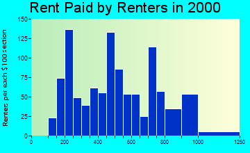 Fortuna Foothills rent paid by renters graph