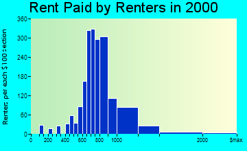 Fountain Hills rent paid by renters graph