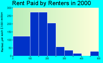 Ferriday rent paid by renters graph