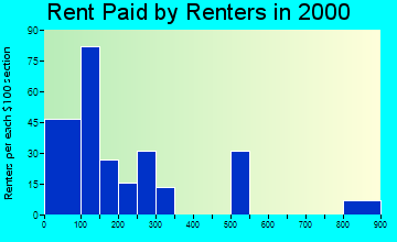Garyville rent paid by renters graph