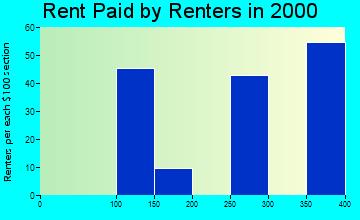 Gadsden rent paid by renters graph