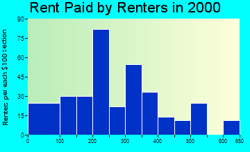 Golden Meadow rent paid by renters graph