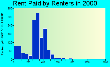 Grambling rent paid by renters graph