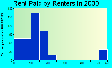 Ganado rent paid by renters graph