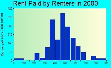 Harahan rent paid by renters graph